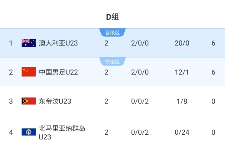 开云会员服务-末轮决战榜首！积分榜：U22国足暂居第二，落后9净胜球，澳大利亚两场狂轰20球